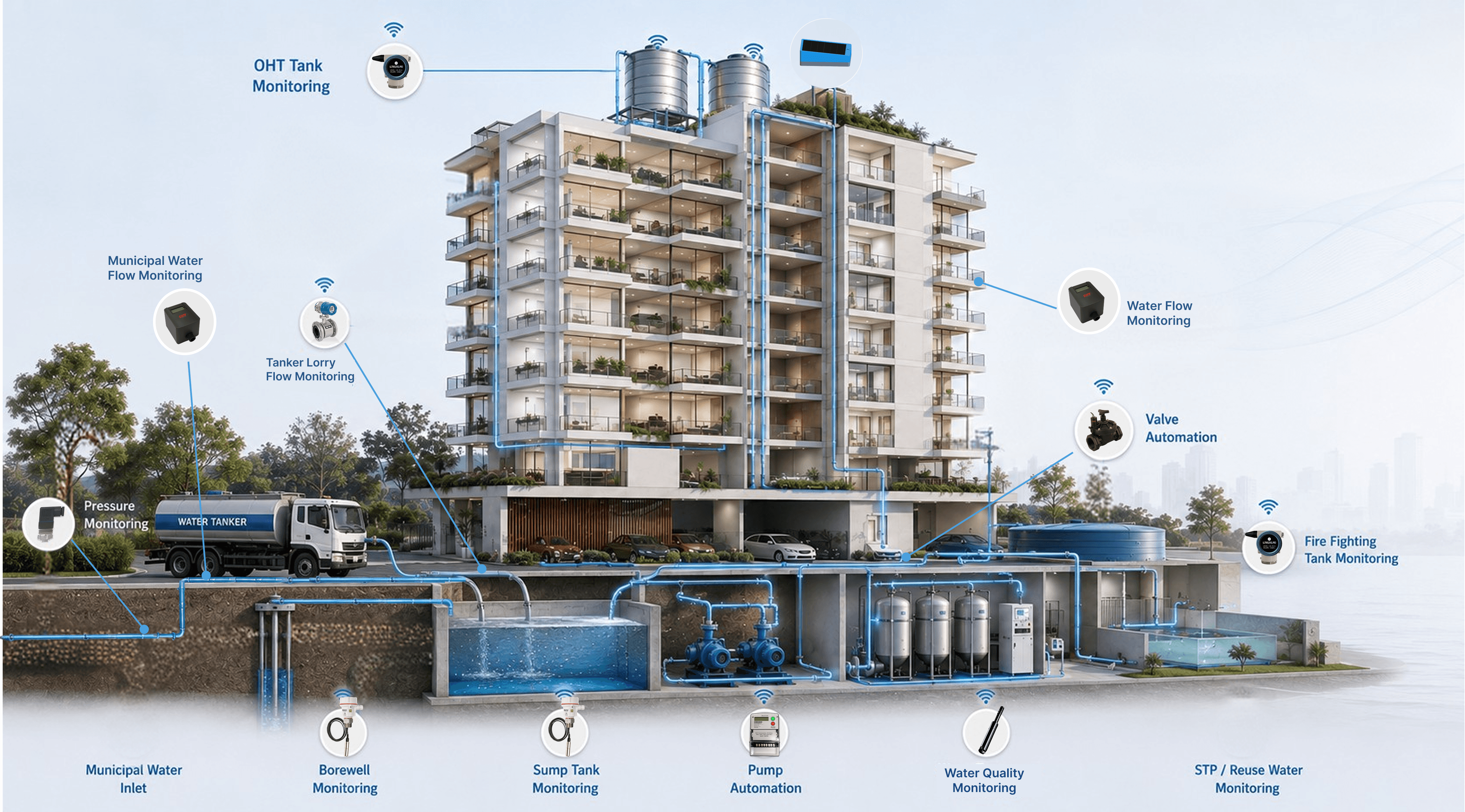 Smart water management system overview